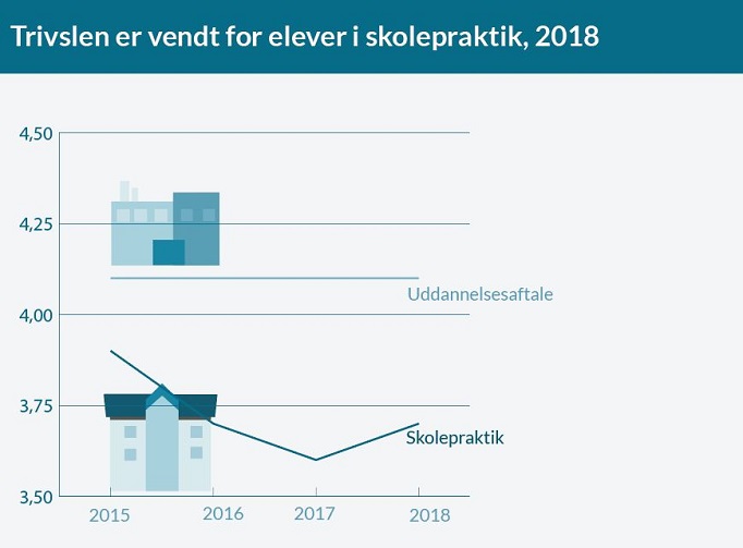 Nyhed om elevtrivsel på erhvervsskolerne